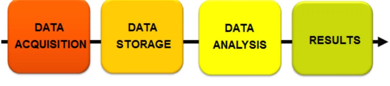 Figure 7. Big Data Phases 
