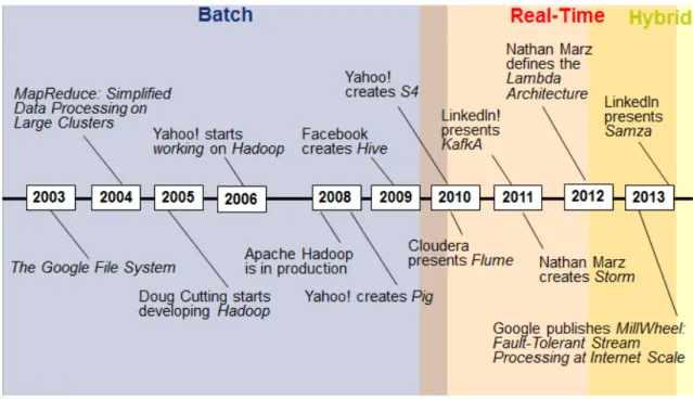 Figure 4. Big Data Processing Paradigms, Technologies and Timeline 