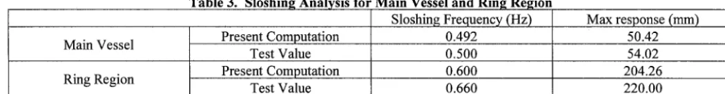 Table 3. Sloshing Analysis for Main Vessel and Ring Region Sloshing Frequency (Hz) 
