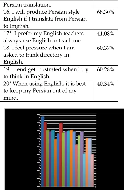 Fig 1: Learners opinion about using translation to learn English 
