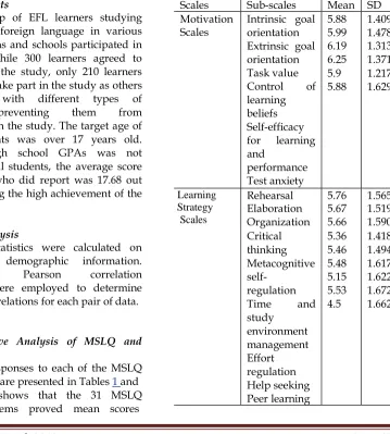 Table 1: Descriptive statistics of motivated strategies for learning questionnaire 