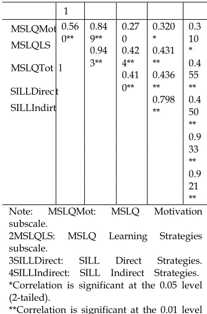 Table 2: Descriptive Statistics of Strategy Inventory for Language Learning (SILL) 