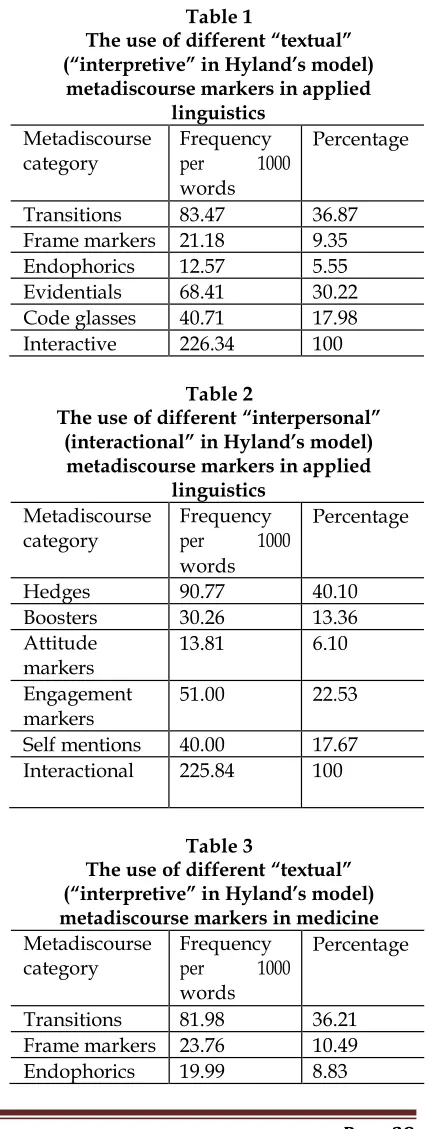 Table 1 The use of different 