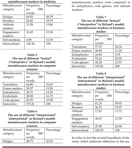 Table 4 The use of different metadiscourse markers in medicine(interactional”“interpersonal” in Hyland’s model)  