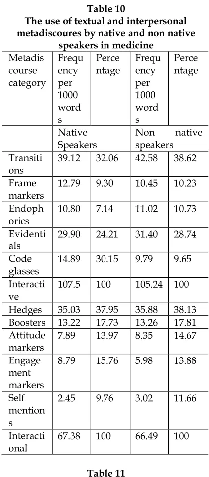 Table 10 The use of textual and interpersonal metadiscoures by native and non native 