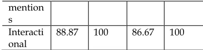 Table 12 The use of textual and interpersonal 