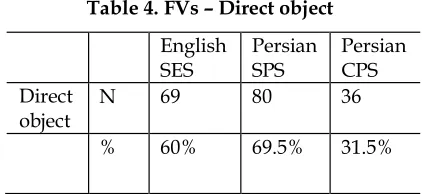 Table 4. FVs – Direct object 