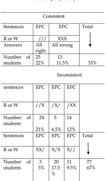 Table 5.  Inconsistencies across the three sentences 
