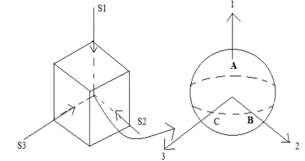 Fig.4. Spheroidal Hole in a Solid Body.   
