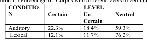 Table I  : Percentage of  Corpus with different levels of certainty. CONDITIOLEVEL 