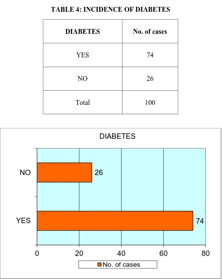 TABLE 4: INCIDENCE OF DIABETES 