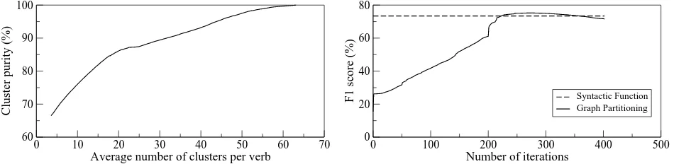 Table 1: Evaluation of the output of our graph partitioning algorithm compared to our previous models and a baselinethat assigns arguments to clusters based on their syntactic function.