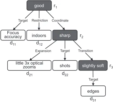 Figure 1: Sentiment representation for an example sen-tence