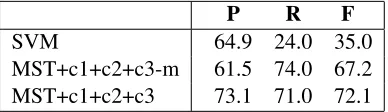 Table 3: Binary classiﬁer and structural learning