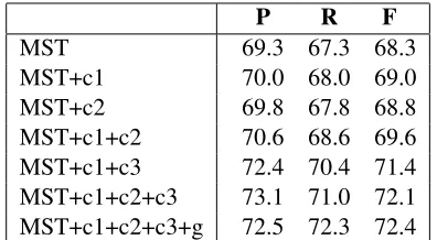 Table 5: Results with different features.“In” repre-sents the result of inside feature set; “In-s” is “In” with-out the external opinion lexicon feature; “Out” uses theoutside feature set; “In+Out” uses both “In” and “Out”,“In+Out+Dep” adds the dependency 