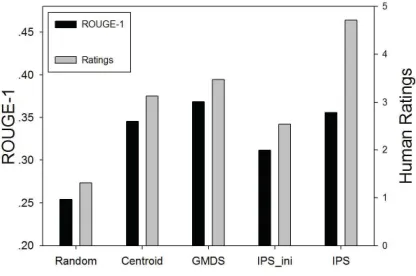 Figure 2: Overall performance on 6 datasets.
