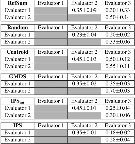 Table 8: Ratings consistency between evaluators: mean± standard deviation over the 4 datasets.RefSumEvaluator 1Evaluator 2Evaluator 3