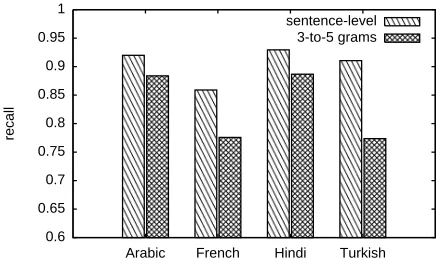 Figure 4: Loss of recall when using 3-5 gram mappingvs sentence level mapping for Arabic, French, Hindiand Turkish translations.