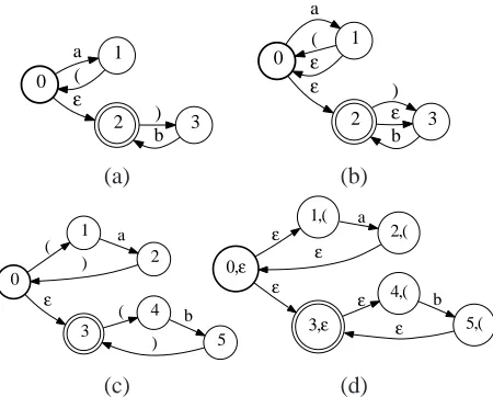 Figure 1: PDA Examples: (a) Non-regular PDA accept-ing {anbn|n ∈ N}. (b) Regular (but not bounded-stack)PDA accepting a∗b∗
