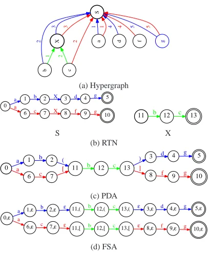 Figure 3: Alternative translation representations