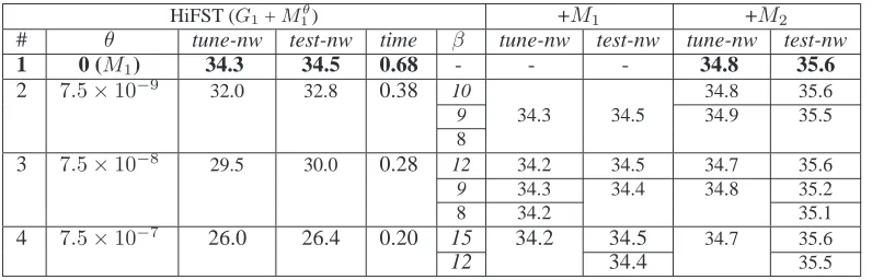 Table 3: Results (lowercase IBM BLEU scores) under Gvarious1 with various M θ1 as obtained with several values of θ.Performance in subsequent rescoring with M1 and M2 after likelihood-based pruning of the translation lattices for βis also reported