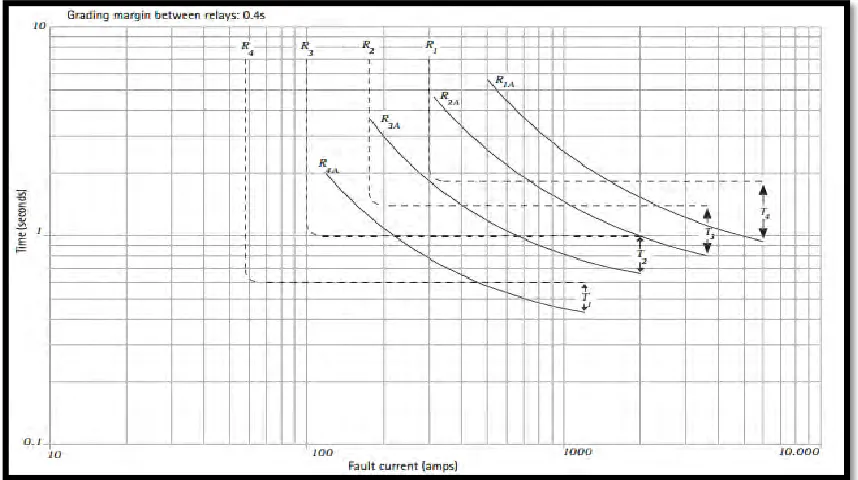 Figure 2.8: Definite Time Characteristic for Overcurrent Relay  