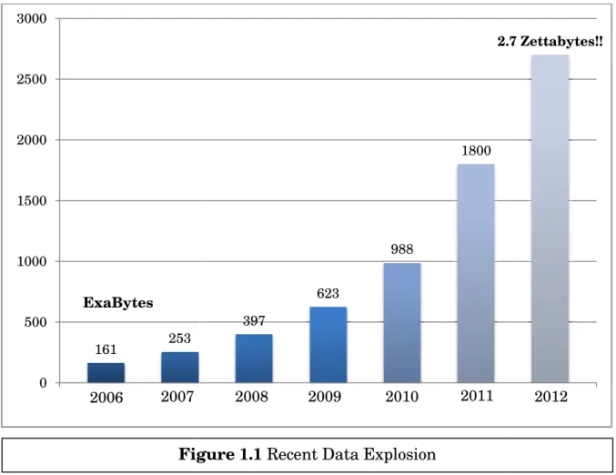 Figure 1.1 Recent Data Explosion 