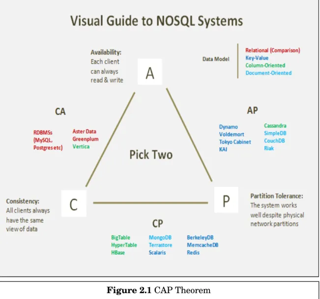 Figure 2.1 CAP Theorem 