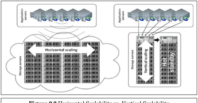 Figure 2.2 Horizontal Scalability vs. Vertical Scalability 