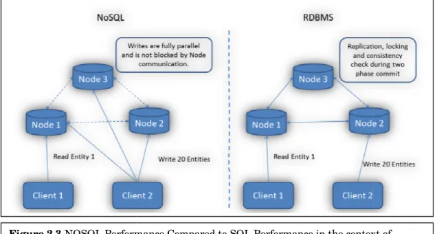 Figure 2.3 NOSQL Performance Compared to SQL Performance in the context of 