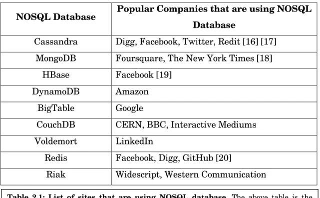 Table  2.1:  List  of  sites  that  are  using  NOSQL  database.  The  above  table  is  the  mirror reflection of importance of NOSQL database in cloud computing