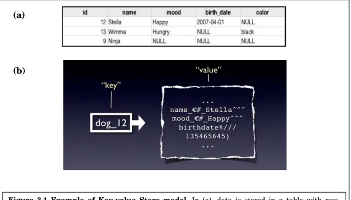 Figure  3.1  Example  of  Key-value  Store  model.  In  (a),  data  is  stored  in  a  table  with  row- row-column  property  in  SQL  database