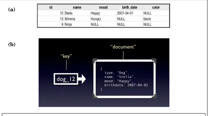 Figure 3.2 Example of Document Databases model. In (a), data is stored in a table with row- row-column property in SQL database