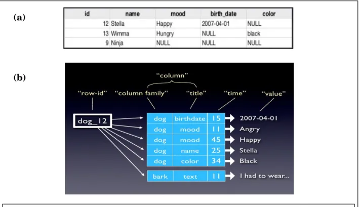 Figure  3.3  Example  of  Column  Family  Stores  model.  In  (a),  data  is  stored  in  a  table  with  row-column  property  in  SQL  database