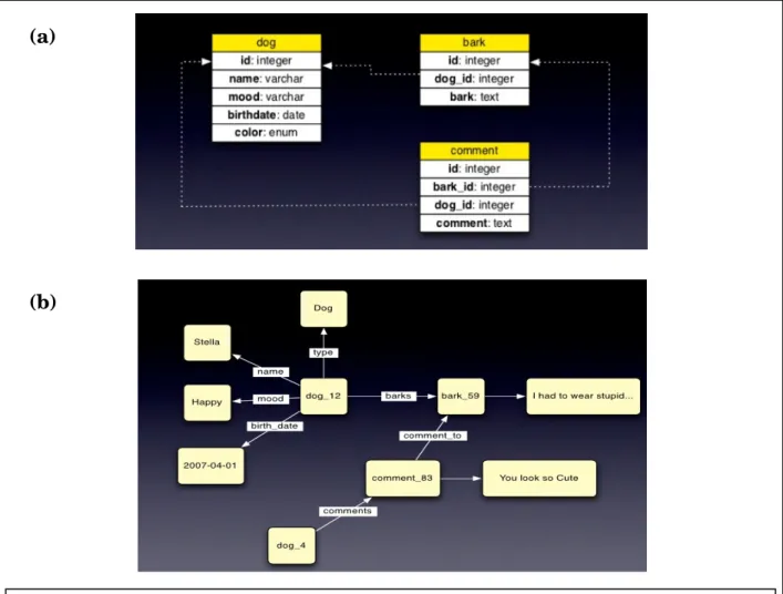 Figure 3.4 Example of Graph Databases model. In (a), a schema for Figure 3.1 (a) is drawn  to  show  the  rigid  relationship  between  tables  in  SQL  database