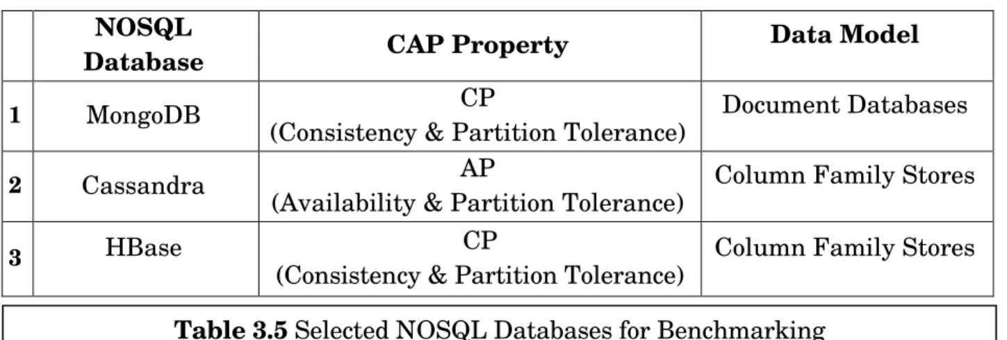Table 3.5 Selected NOSQL Databases for Benchmarking 