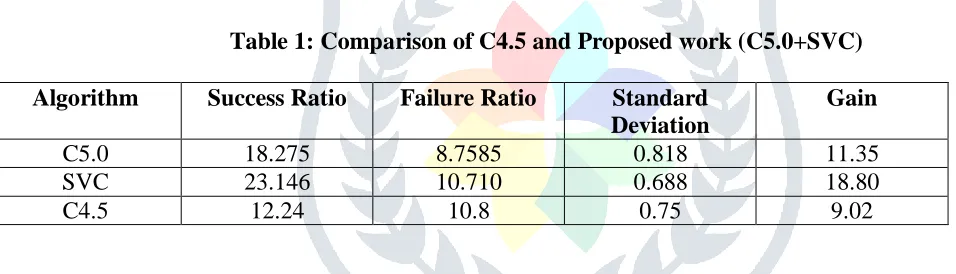 Table 1: Comparison of C4.5 and Proposed work (C5.0+SVC)  