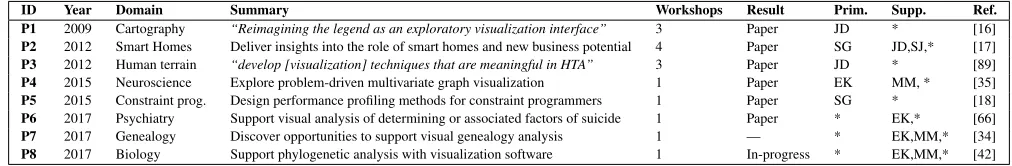 Table 2. Summary of the CVO workshop used in each project. Wedescribe workshops by their theme, a concise statement the topics ex-plored