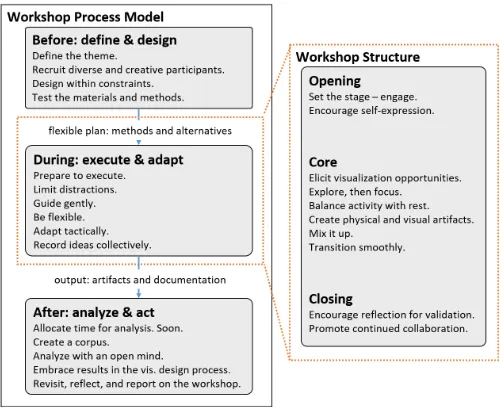 Fig. 1. The framework’s two models are 1) a process model (left) thatdescribes the common actions before, during, and after workshops; and2) a structure that describes principles for methods used in the begin-ning, in the middle, and at the end of workshop