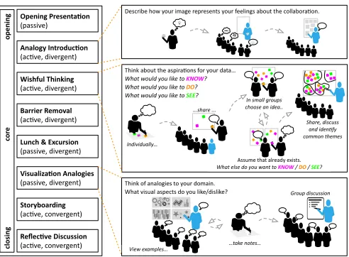 Fig. 2. The 8 methods of the full-day, example CVO workshop (left) withthe process of 3 methods summarized graphically (right)