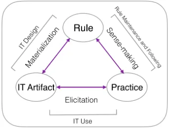 Figure 1: An IT-based regulation system 
