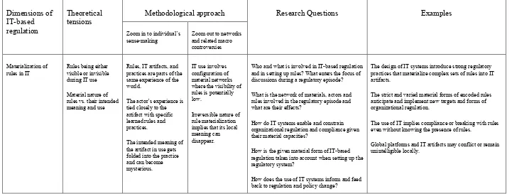 Table 2: Research Agenda towards IT-based Regulation 