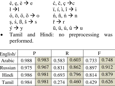 Figure 2:  Pseudo code for transliteration mining 
