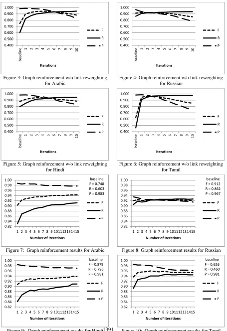 Figure 10:  Graph reinforcement results for Tamil