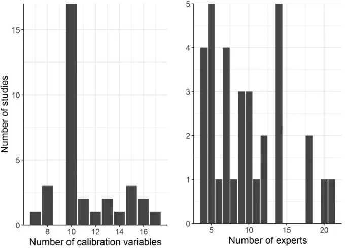 Figure 2Distribution of expert statistical accuracy scores.Source: Authors’ calculations based on the 2006–March 2015 study dataset.