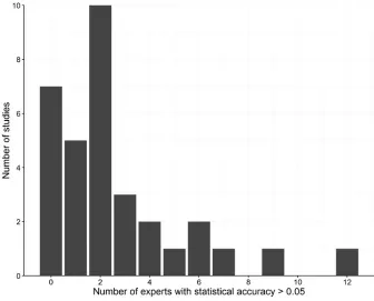 Figure 3Number of statistically accurate experts per study.Source: Authors’ calculations based on the 2006–March 2015 study dataset.