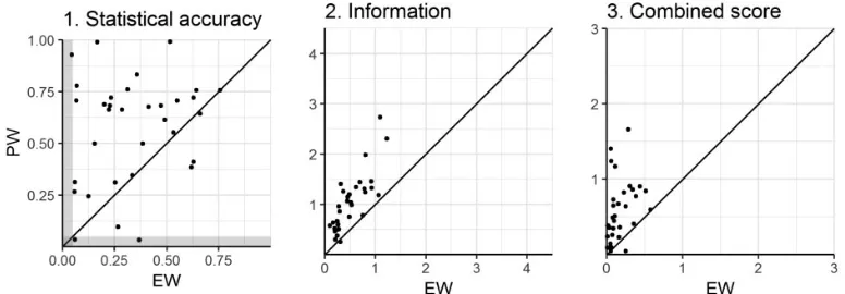 Figure 4Statistical accuracy, information, and combined scores of the equal-weight (EW) and