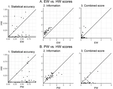 Figure 5Statistical accuracy, information, and combined scores of the equal-weight (EW), performance-line is drawn to show whether the score is higher for the EW or PW decision maker in that study.Sourceweight (PW), and harmonic-weight (HW) decision makers