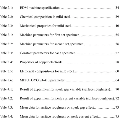 Table 4.4: Mean data for surface roughness on peak current effect…………... 75 