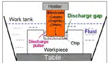 Figure 1.1 Schematic of EDM die sinking process 